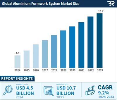 Aluminium Formwork System Market Size, Share, Growth, And Industry Analysis, ...