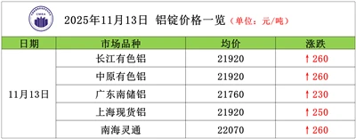 Quick Overview! Today's (November 13th) Aluminum Ingot Price And Steel Pipe P...